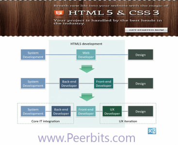 HTML5 mobile development